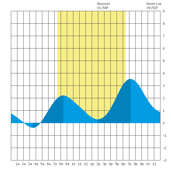 Longview tide chart for Saturday, October 15, 2022