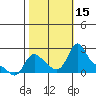 Longview tide chart for Saturday, October 15, 2022
