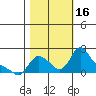 Longview tide chart for Sunday, October 16, 2022