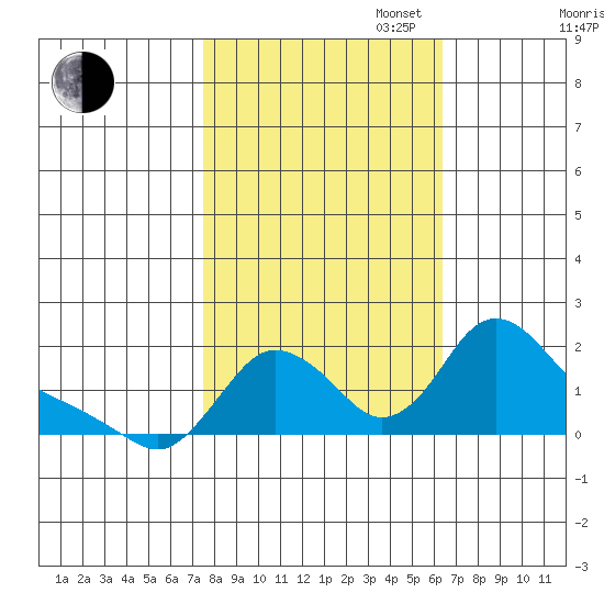 Longview tide chart for Monday, October 17, 2022