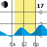 Longview tide chart for Monday, October 17, 2022