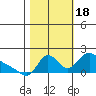 Longview tide chart for Tuesday, October 18, 2022