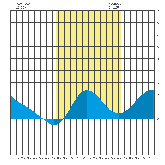 Longview tide chart for Wednesday, October 19, 2022