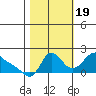 Longview tide chart for Wednesday, October 19, 2022