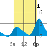 Longview tide chart for Saturday, October 1, 2022