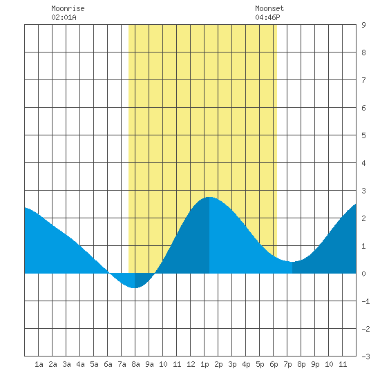 Longview tide chart for Thursday, October 20, 2022