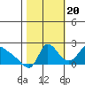 Longview tide chart for Thursday, October 20, 2022