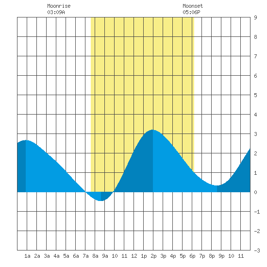 Longview tide chart for Friday, October 21, 2022