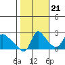 Longview tide chart for Friday, October 21, 2022