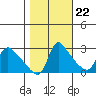 Longview tide chart for Saturday, October 22, 2022