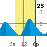 Longview tide chart for Sunday, October 23, 2022