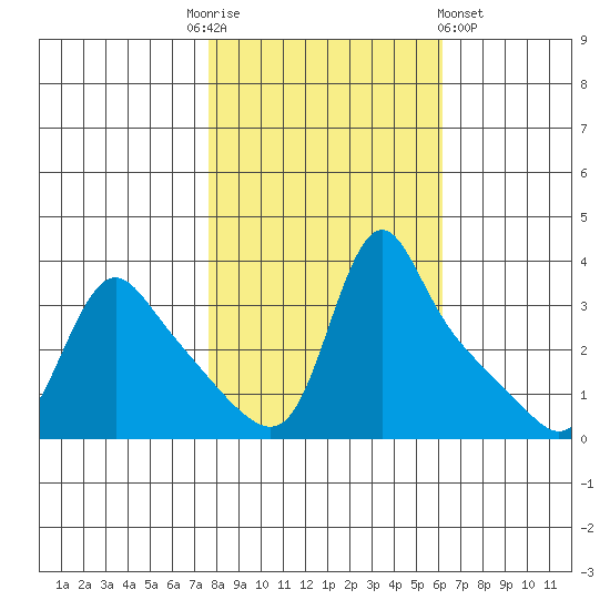 Longview tide chart for Monday, October 24, 2022
