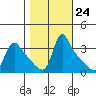 Longview tide chart for Monday, October 24, 2022