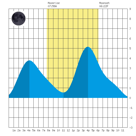 Longview tide chart for Tuesday, October 25, 2022