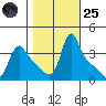 Longview tide chart for Tuesday, October 25, 2022