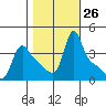 Longview tide chart for Wednesday, October 26, 2022