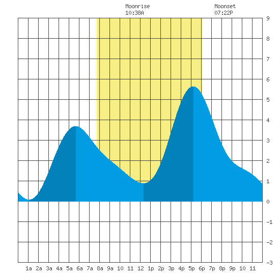 Longview tide chart for Thursday, October 27, 2022