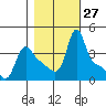 Longview tide chart for Thursday, October 27, 2022