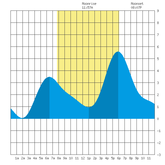 Longview tide chart for Friday, October 28, 2022