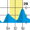 Longview tide chart for Friday, October 28, 2022