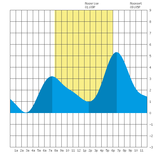 Longview tide chart for Saturday, October 29, 2022