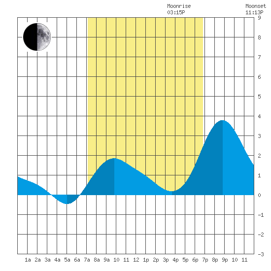 Longview tide chart for Sunday, October 2, 2022