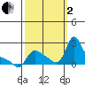 Longview tide chart for Sunday, October 2, 2022