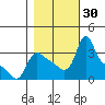 Longview tide chart for Sunday, October 30, 2022