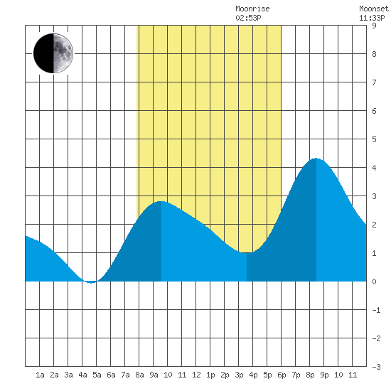 Longview tide chart for Monday, October 31, 2022