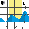 Longview tide chart for Monday, October 31, 2022