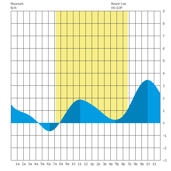 Longview tide chart for Monday, October 3, 2022