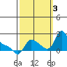 Longview tide chart for Monday, October 3, 2022