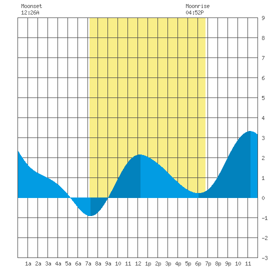 Longview tide chart for Tuesday, October 4, 2022
