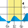 Longview tide chart for Tuesday, October 4, 2022