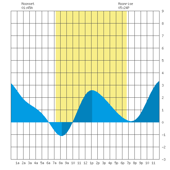 Longview tide chart for Wednesday, October 5, 2022
