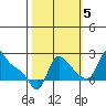 Longview tide chart for Wednesday, October 5, 2022
