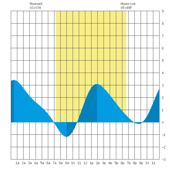 Longview tide chart for Thursday, October 6, 2022