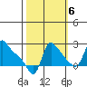 Longview tide chart for Thursday, October 6, 2022