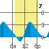 Longview tide chart for Friday, October 7, 2022