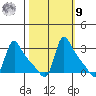 Longview tide chart for Sunday, October 9, 2022