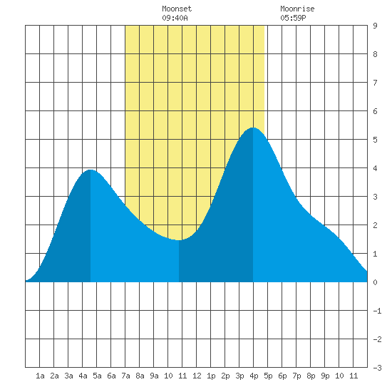Longview tide chart for Thursday, November 10, 2022
