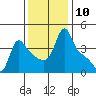 Longview tide chart for Thursday, November 10, 2022