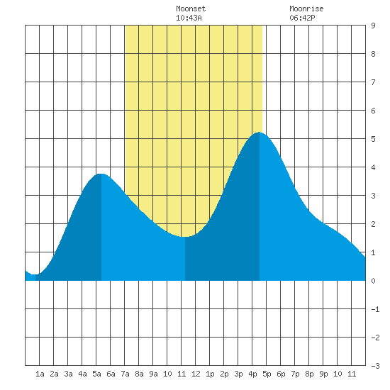 Longview tide chart for Friday, November 11, 2022
