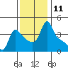Longview tide chart for Friday, November 11, 2022