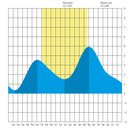 Longview tide chart for Saturday, November 12, 2022