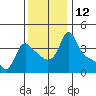 Longview tide chart for Saturday, November 12, 2022