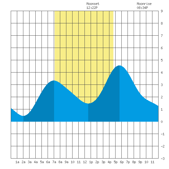 Longview tide chart for Sunday, November 13, 2022