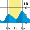 Longview tide chart for Sunday, November 13, 2022