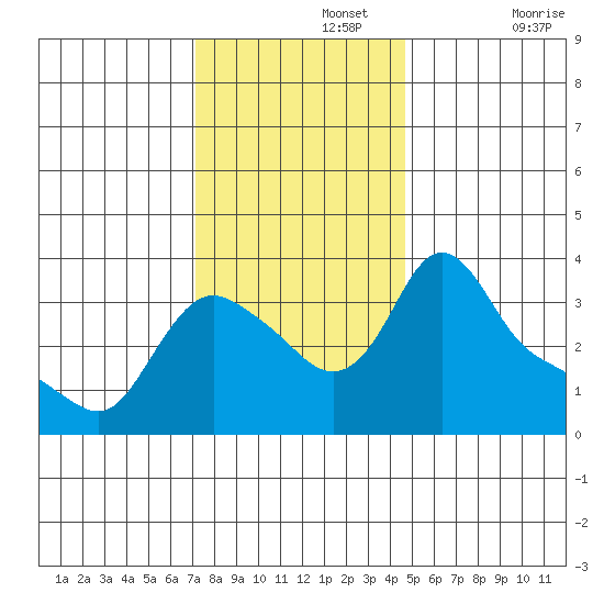 Longview tide chart for Monday, November 14, 2022