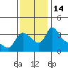 Longview tide chart for Monday, November 14, 2022